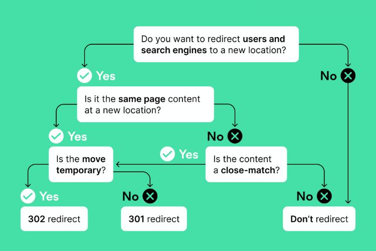 Redirect verification workflow showing old URL, HTTP status, final URL and validation checklist
