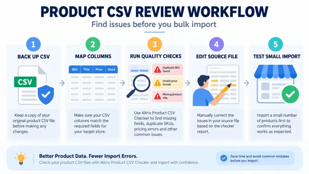 Product CSV review workflow showing backup, column mapping, issue checking, manual corrections and a small test import