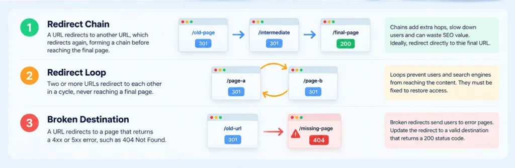 Redirect chains, redirect loops and broken destination URLs illustrated with 301 and 404 HTTP status codes