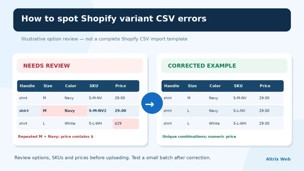 Shopify variant CSV errors before and after review showing duplicate options and corrected prices