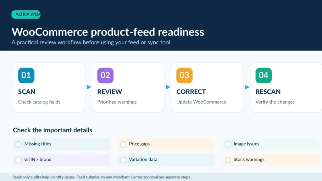 Four-step WooCommerce product feed readiness workflow: scan product fields, review issues, correct WooCommerce data and rescan.