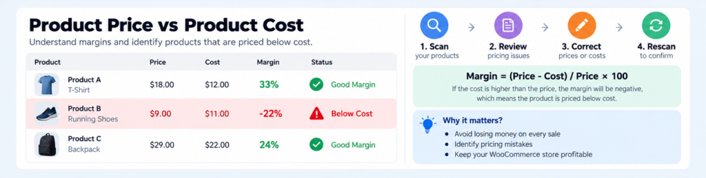 WooCommerce product price versus cost comparison showing margins, below-cost warnings and four audit steps