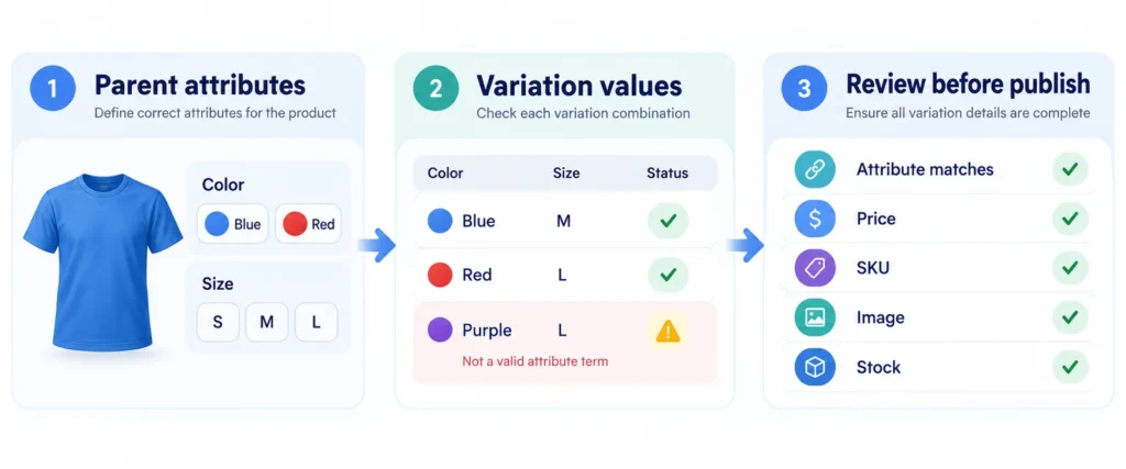 Three-step diagram for checking WooCommerce parent attributes, variation values and price, SKU, image and stock readiness